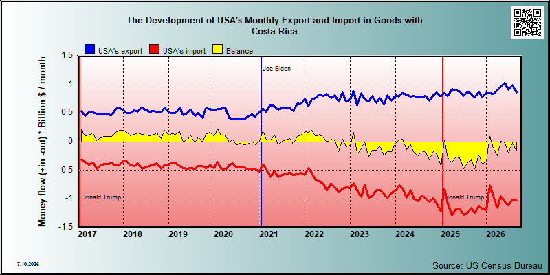 USA's trade in goods with Costa Rica