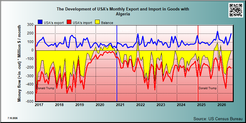 USA's trade in goods with Algeria