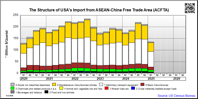 ASEAN-China Free Trade Area (ACFTA)