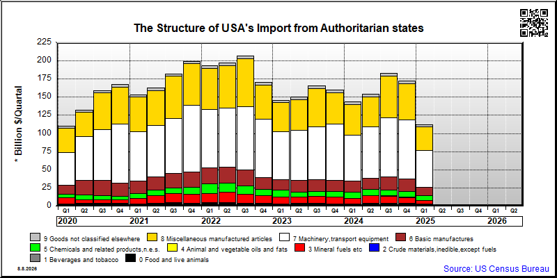 Authoritarian states