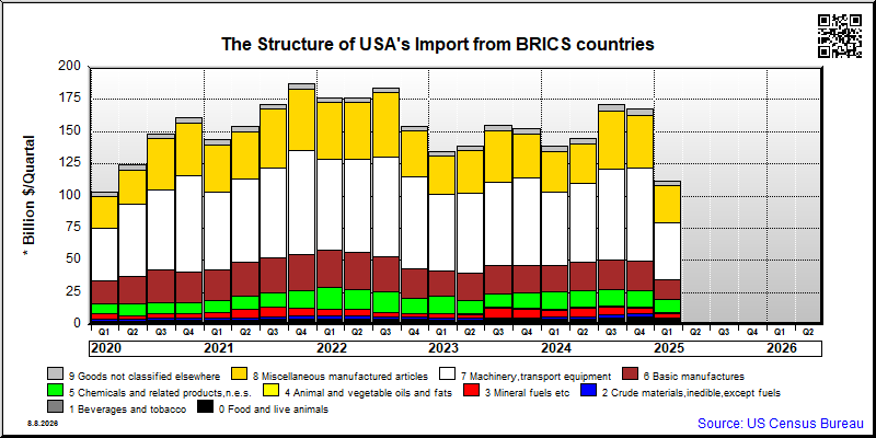 BRICS countries