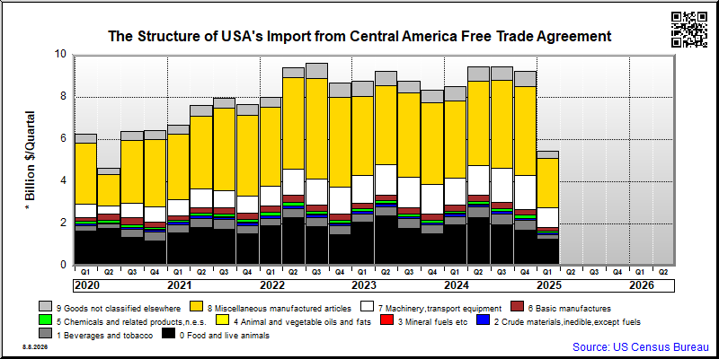 Central America Free Trade Agreement