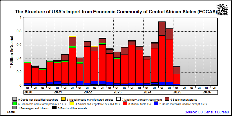 Economic Community of Central African States (ECCAS)