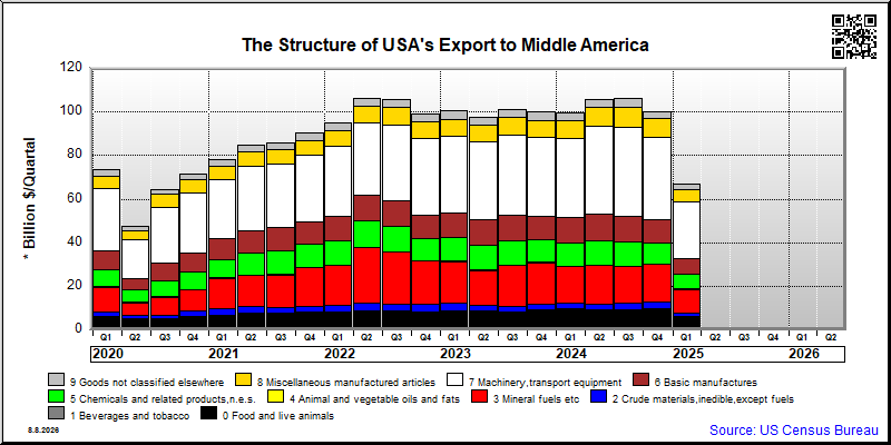 Middle America