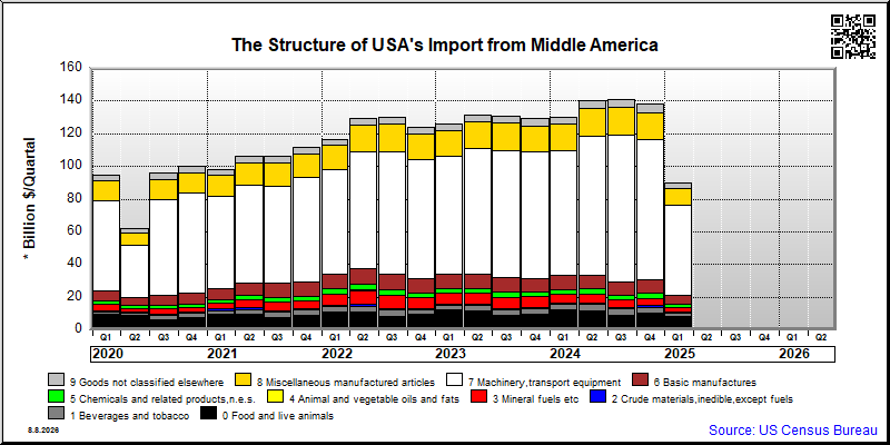 Middle America