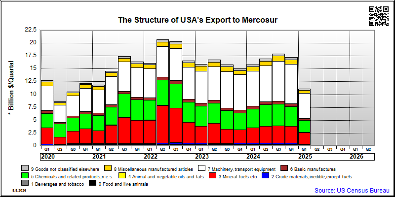 Mercosur