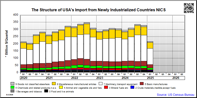 Newly Industrialized Countries NICS