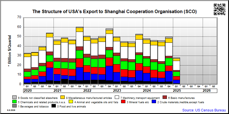 Shanghai Cooperation Organisation (SCO)