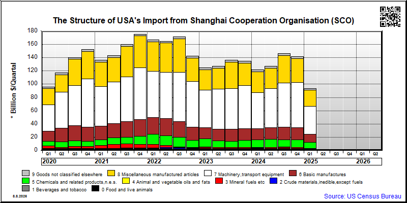 Shanghai Cooperation Organisation (SCO)