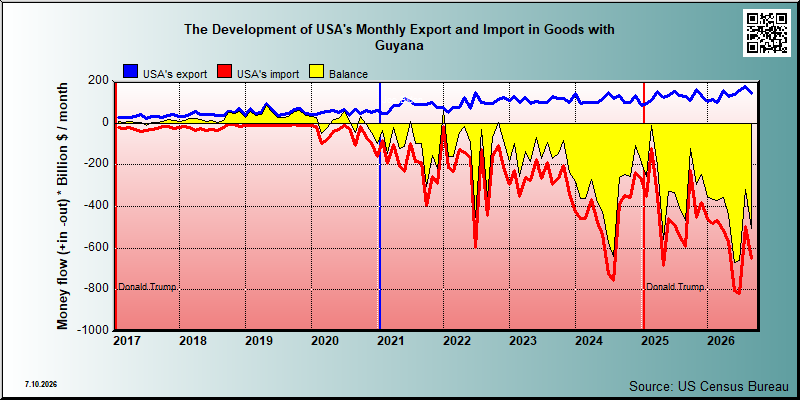 USA's trade in goods with Guyana