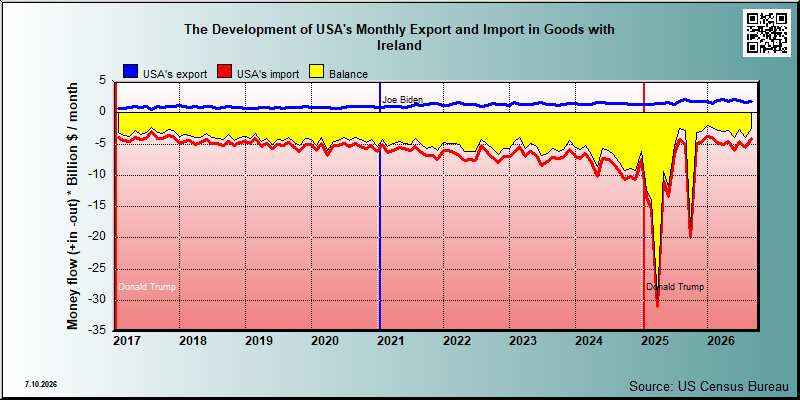 USA's trade in goods with Ireland
