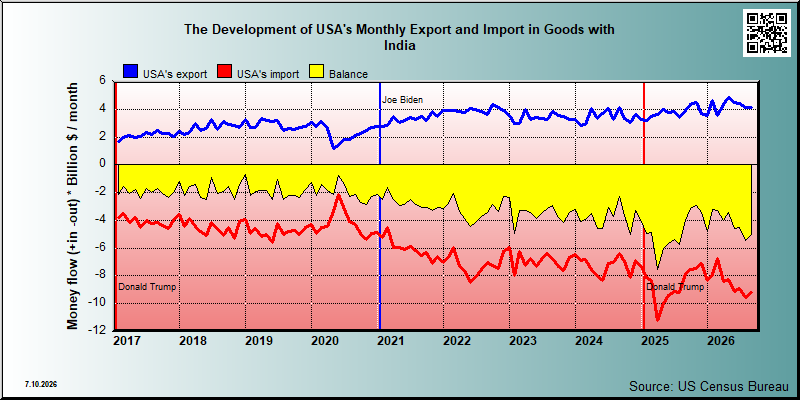 USA's trade in goods with India