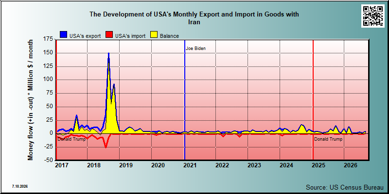 USA's trade in goods with Iran