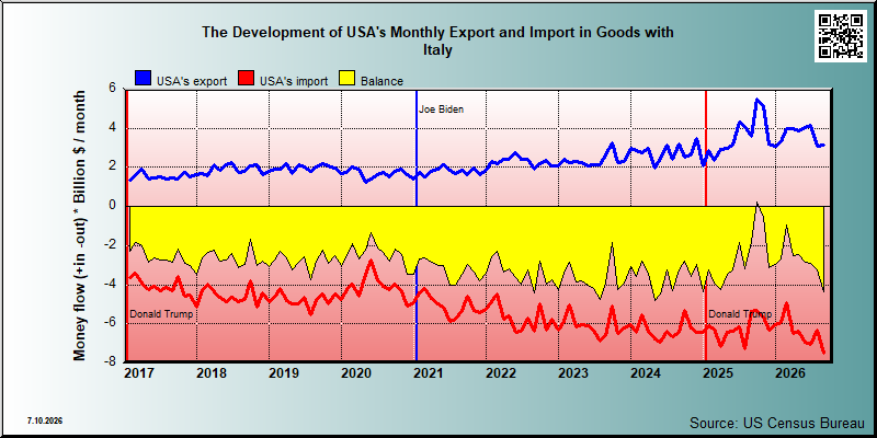 USA's trade in goods with Italy