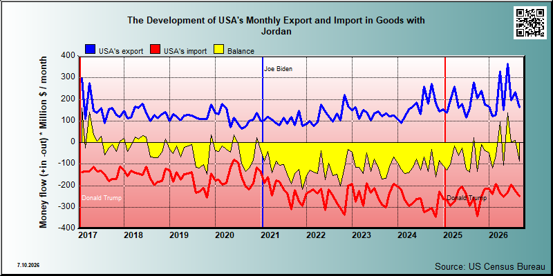 USA's trade in goods with Jordan