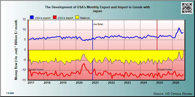 USA's trade in goods with Japan