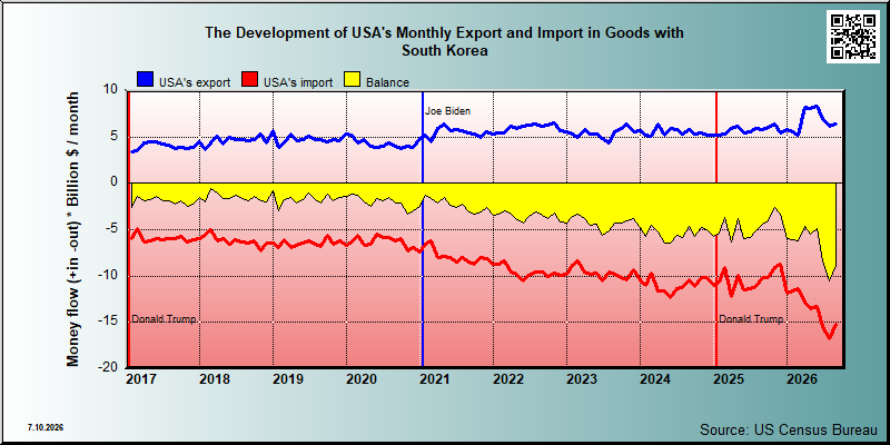 USA's trade in goods with South Korea
