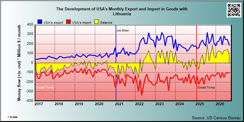 USA's trade in goods with Lithuania