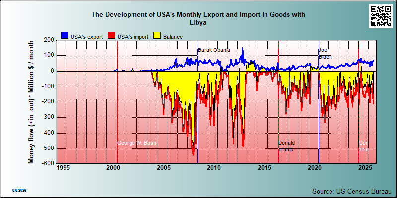 trade in goods between USA and Libya