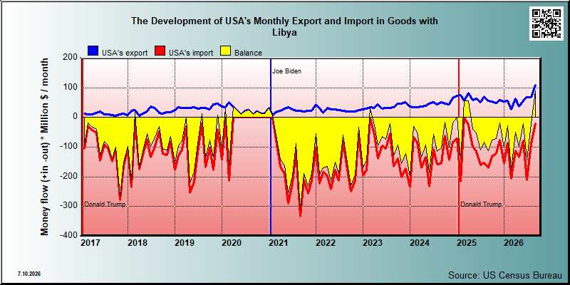 USA's trade in goods with Libya