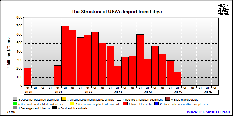 Libya