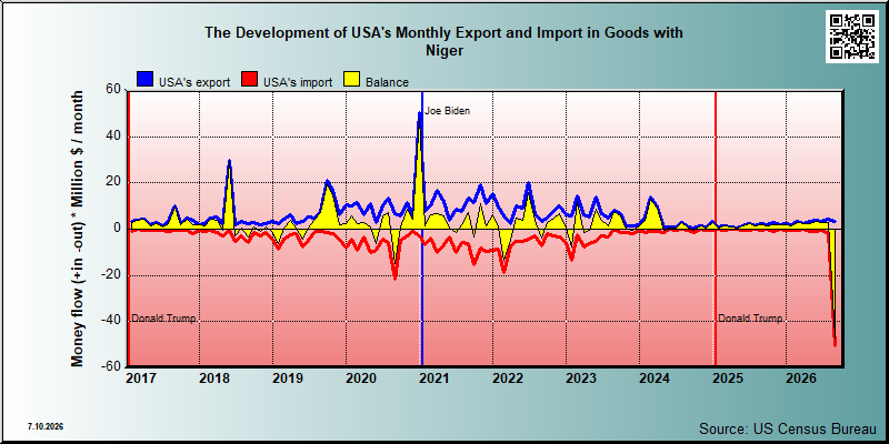 USA's trade in goods with Niger