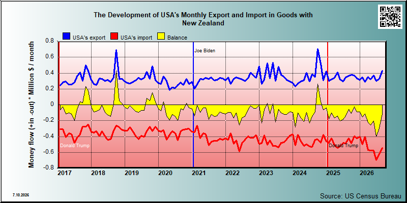 USA's trade in goods with New Zealand