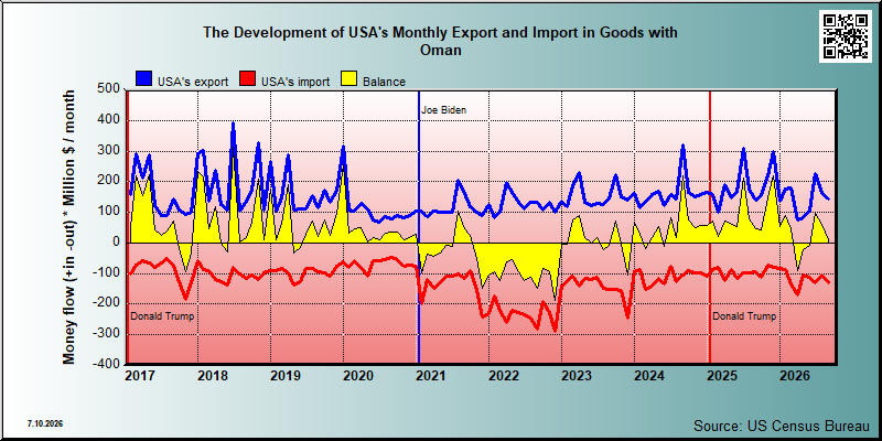 USA's trade in goods with Oman