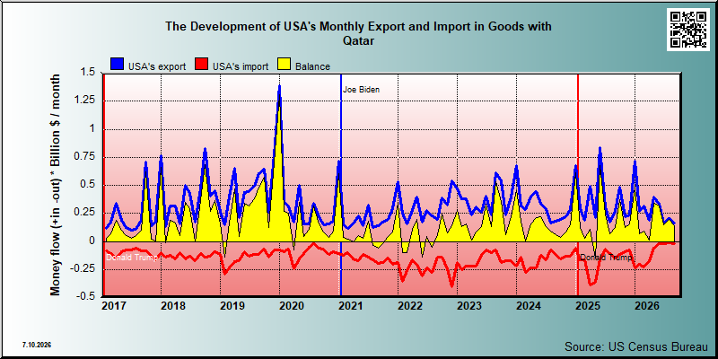 USA's trade in goods with Qatar