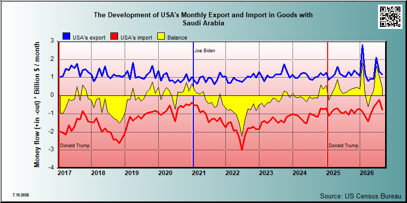 USA's trade in goods with Saudi Arabia