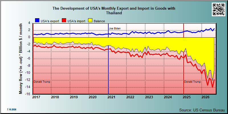 USA's trade in goods with Thailand