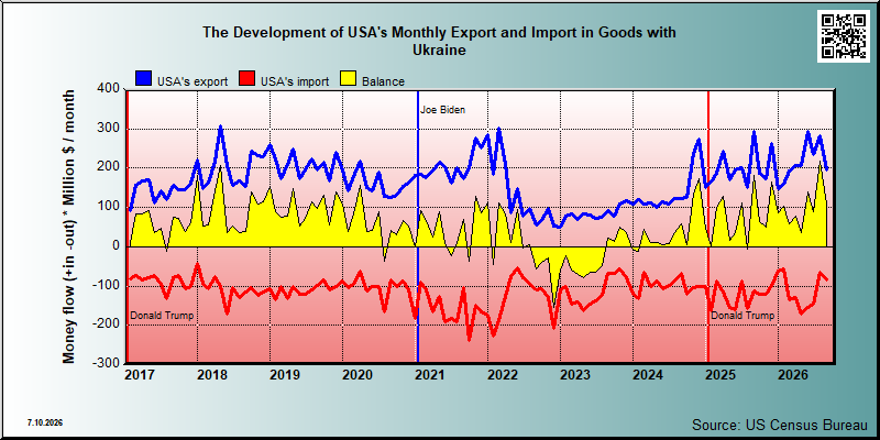 USA's trade in goods with Ukraine