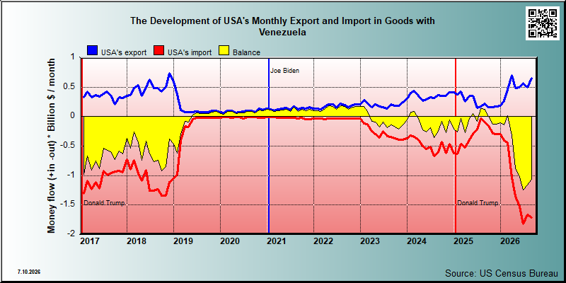 USA's trade in goods with Venezuela