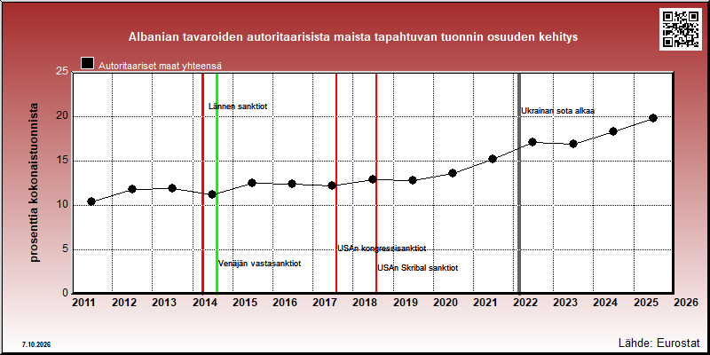 Albanian autoritaarisiin maihin vuosittain suuntautuvan tuonnin osuus kokonaistuonnista