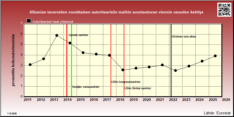 Albanian autoritaarisiin maihin vuosittain suuntautuvan viennin osuus kokonaisviennistä