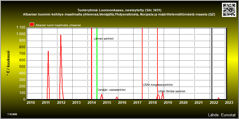 Tuoteryhmä: Luonnonkaasu, nesteytetty (Sitc 3431) Albanian tuonnin kehitys maailmalta yhteensä,Venäjältä,Yhdysvalloista, Norjasta ja määrittelemättömästä maasta (QZ) 