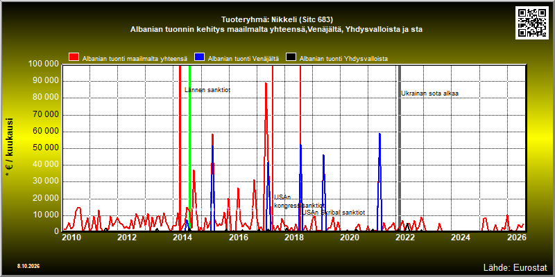 Tuoteryhmä: Nikkeli (Sitc 683) Albanian tuonnin kehitys maailmalta yhteensä,Venäjältä, Yhdysvalloista ja sta 