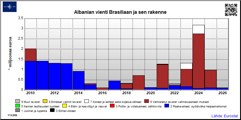 Albanian vuosittainen vienti Brasiliaan
