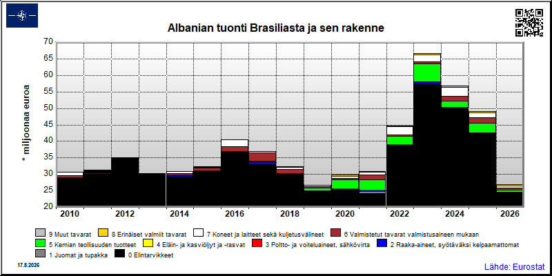 Albanian vuosittainen tuonti Brasiliasta