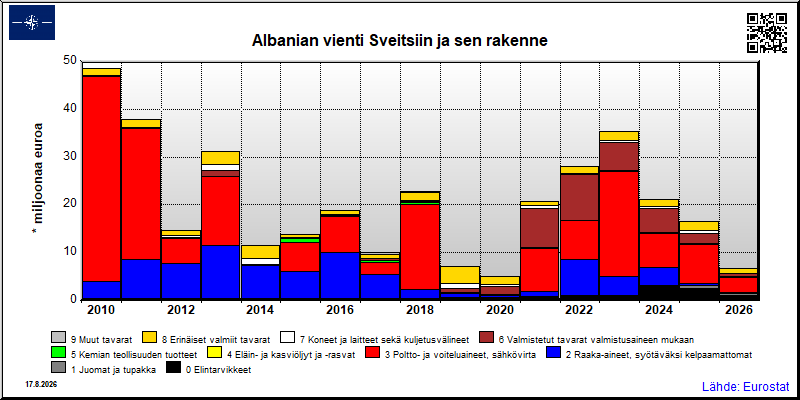 Albanian vuosittainen vienti Sveitsiin