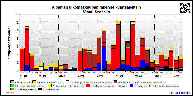 Albanian neljännesvuosittainen vienti from Sveitsiin
