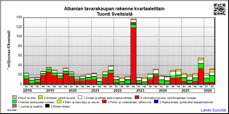 Albanian neljännesvuosittainen tuonti Sveitsistä