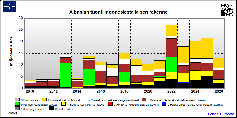 Albanian vuosittainen tuonti Indonesiasta