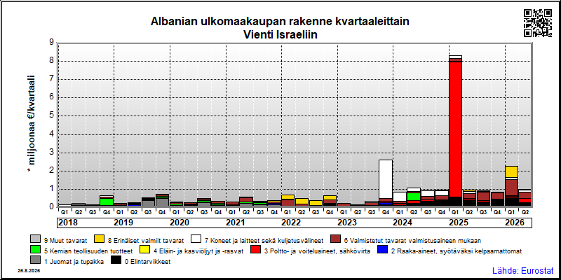 Albanian neljännesvuosittainen vienti from Israeliin