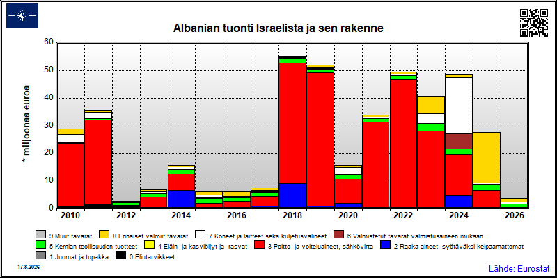 Albanian vuosittainen tuonti Israelista