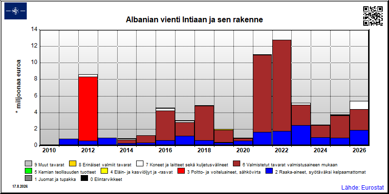 Albanian vuosittainen vienti Intiaan
