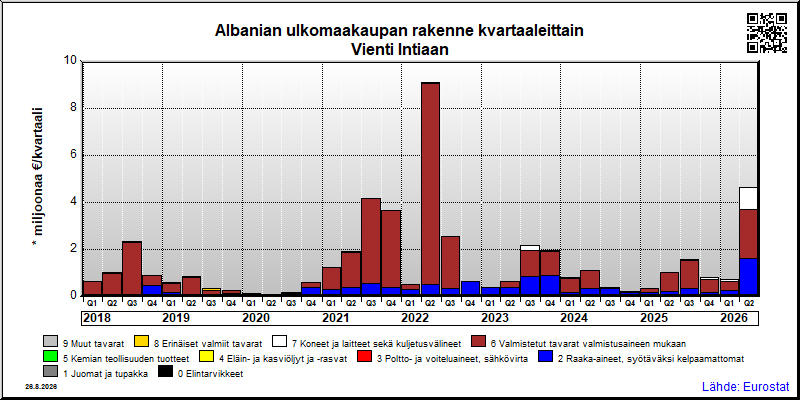 Albanian neljännesvuosittainen vienti from Intiaan