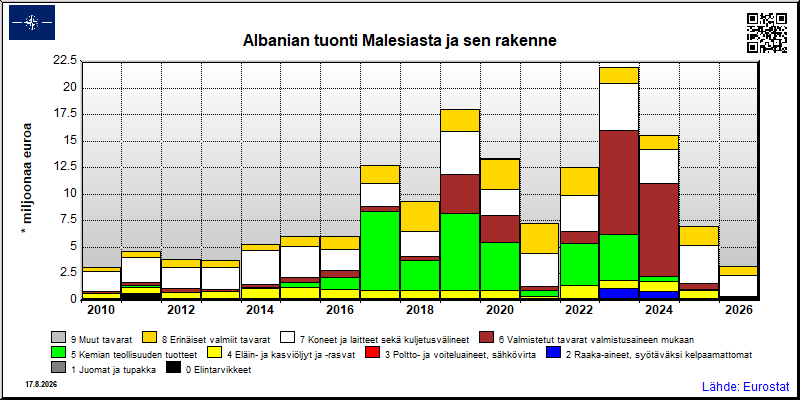 Albanian vuosittainen tuonti Malesiasta