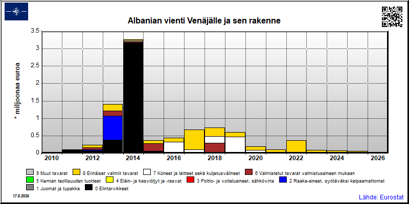 Albanian vuosittainen vienti Venäjälle