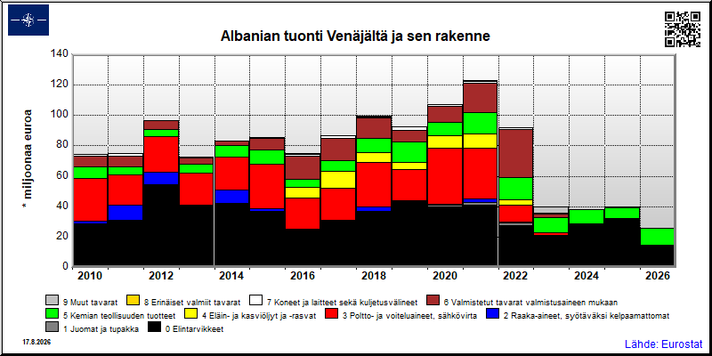 Albanian vuosittainen tuonti Venäjältä